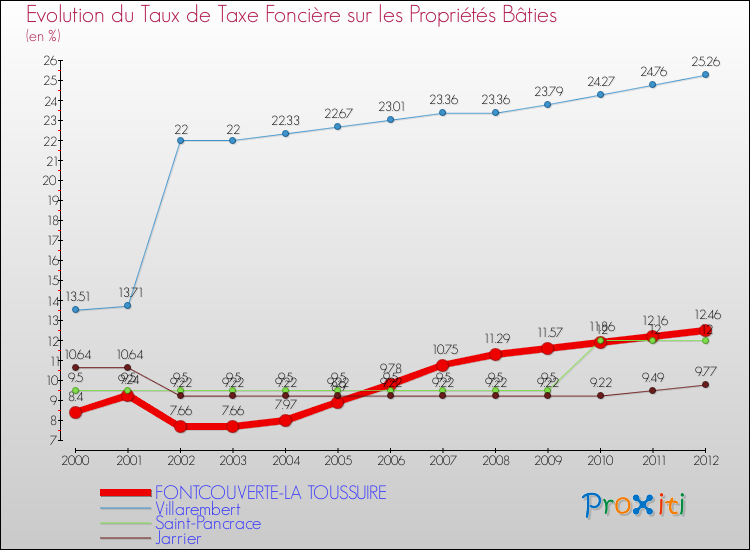 Evolution du taux de la taxe foncière sur le bati pour FONTCOUVERTE-LA TOUSSUIRE et les communes proches de 2000 à 2012 Comparaison des taux de taxe foncière sur le bati pour FONTCOUVERTE-LA TOUSSUIRE et les communes voisines de 2000 à 2012